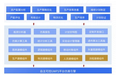 UCloud优刻得与优云智联UWFS工厂仿真平台在头部制造企业成功上线并获资产评估服务认可