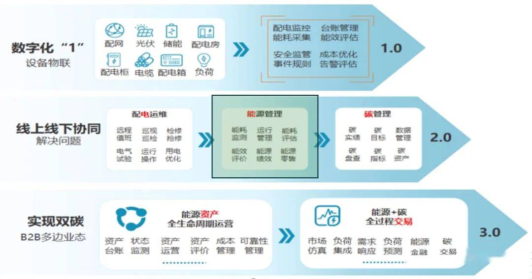 工厂建设 从传统能源管理到资产评估的演进之路