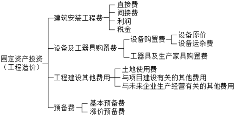 2016年资产评估师《机电设备评估》考点精选 工厂投资构成与资产评估服务