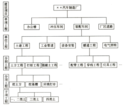 工厂投资构成——2016年注册资产评估师考试《机电设备》讲义
