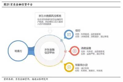 深度剖析 京东金融——打通金融场景,剑指科技输出,强化资产评估服务