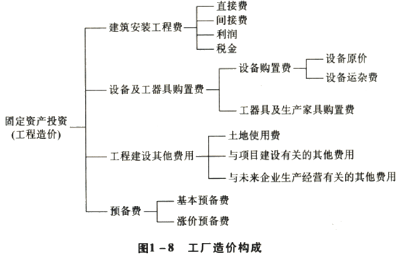 资产评估师《机电设备》每日一练 工厂造价构成解析