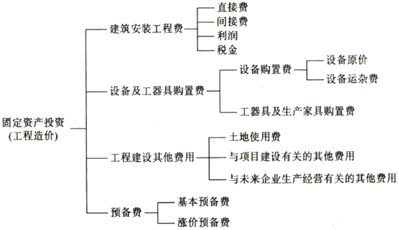 2016年资产评估师《机电设备评估》知识点 工厂投资构成