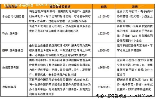 IBM服务器产品型号详解与中小企业选型指南